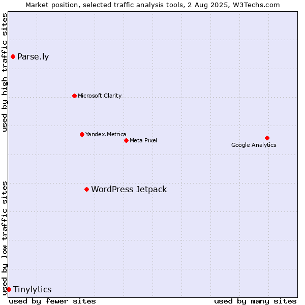 Market position of WordPress Jetpack vs. Parse.ly vs. Tinylytics