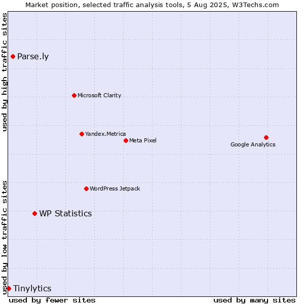 Market position of WP Statistics vs. Parse.ly vs. Tinylytics