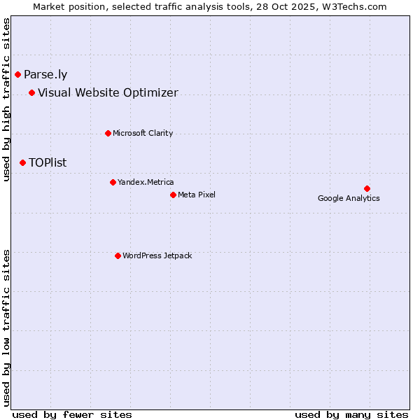 Market position of Visual Website Optimizer vs. TOPlist vs. Parse.ly