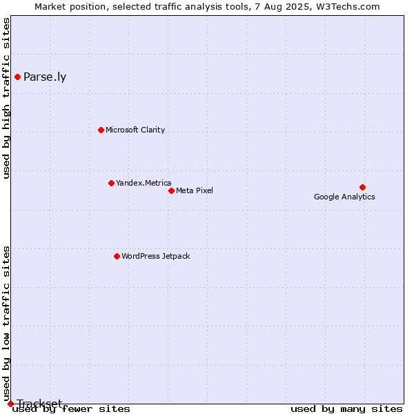 Market position of Parse.ly vs. Trackset