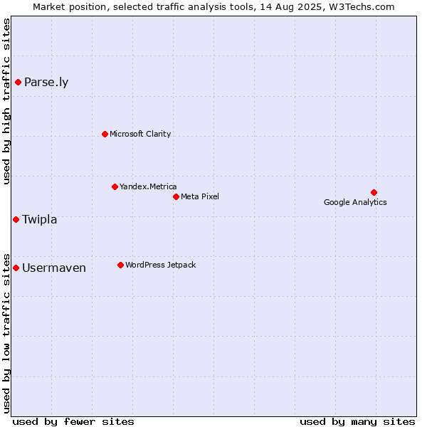 Market position of Parse.ly vs. Twipla vs. Usermaven