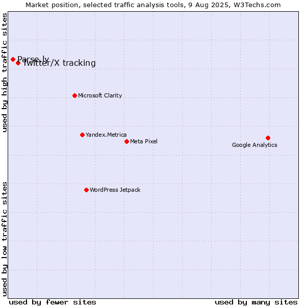 Market position of Twitter/X tracking vs. Parse.ly