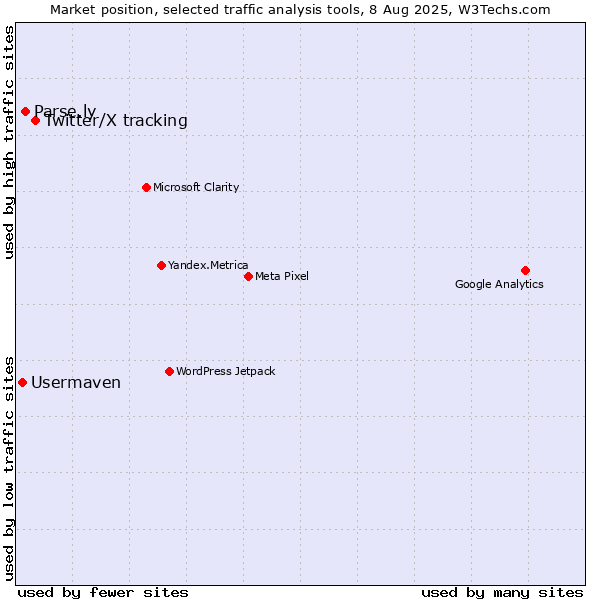 Market position of Twitter/X tracking vs. Parse.ly vs. Usermaven