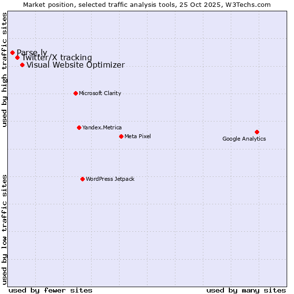Market position of Visual Website Optimizer vs. Twitter/X tracking vs. Parse.ly