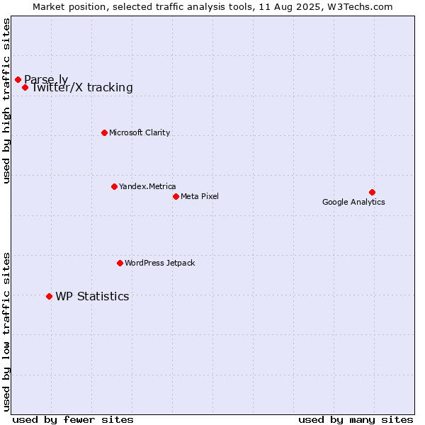 Market position of WP Statistics vs. Twitter/X tracking vs. Parse.ly