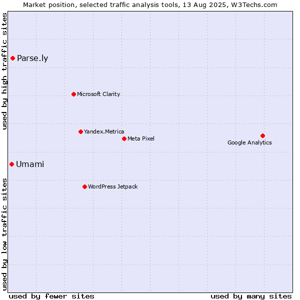 Market position of Parse.ly vs. Umami