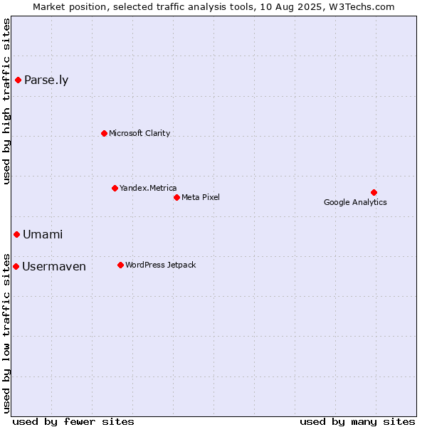 Market position of Parse.ly vs. Umami vs. Usermaven