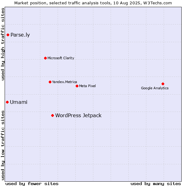 Market position of WordPress Jetpack vs. Parse.ly vs. Umami