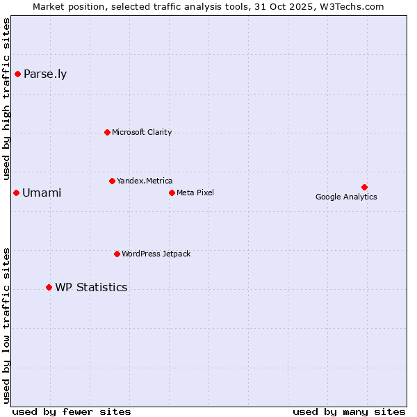 Market position of WP Statistics vs. Parse.ly vs. Umami