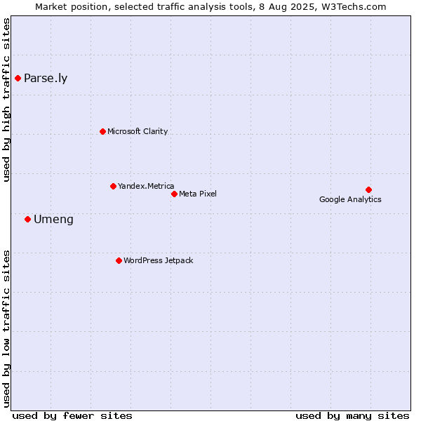 Market position of Umeng vs. Parse.ly