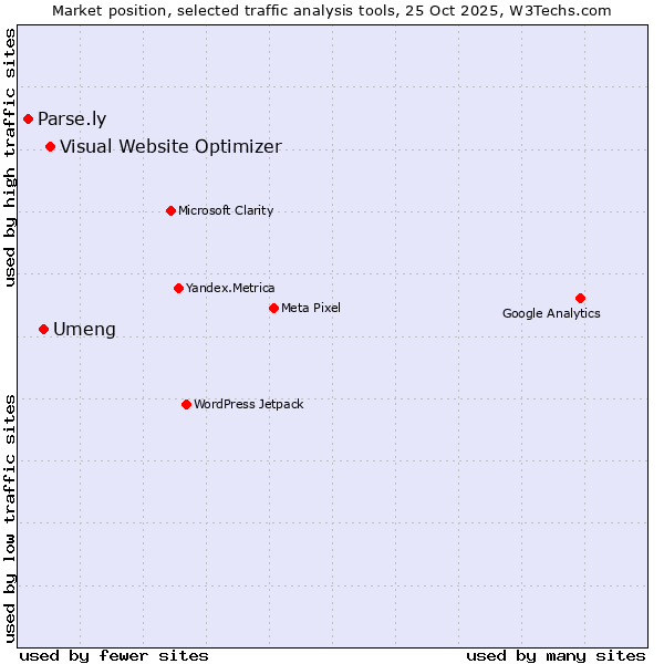 Market position of Visual Website Optimizer vs. Umeng vs. Parse.ly