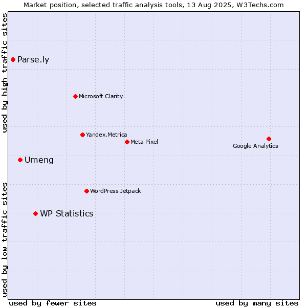 Market position of WP Statistics vs. Umeng vs. Parse.ly
