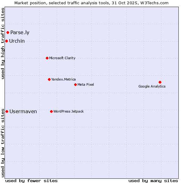 Market position of Parse.ly vs. Usermaven vs. Urchin