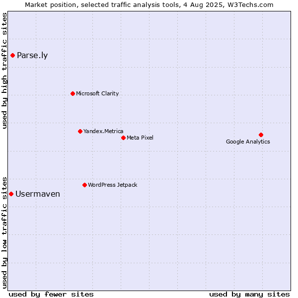 Market position of Parse.ly vs. Usermaven