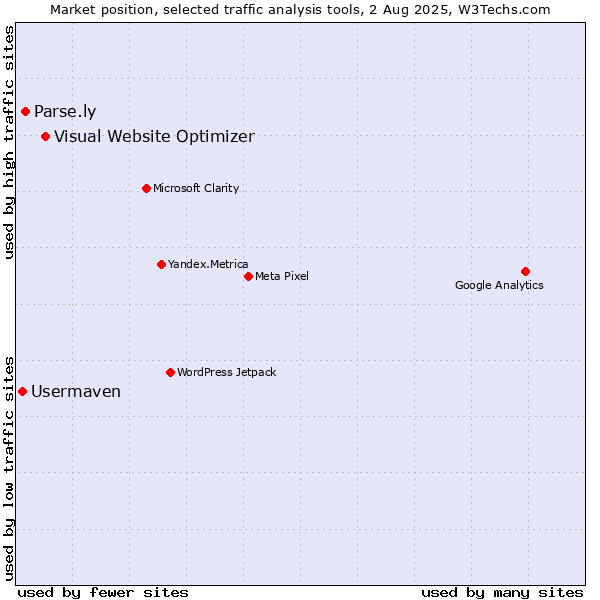 Market position of Visual Website Optimizer vs. Parse.ly vs. Usermaven