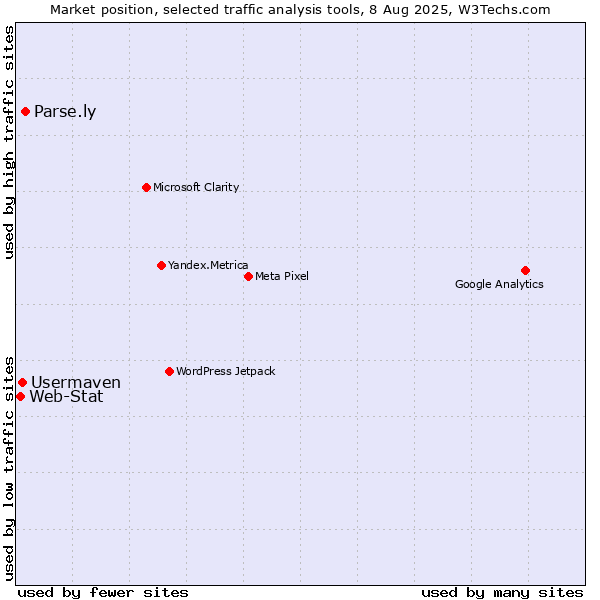 Market position of Parse.ly vs. Usermaven vs. Web-Stat