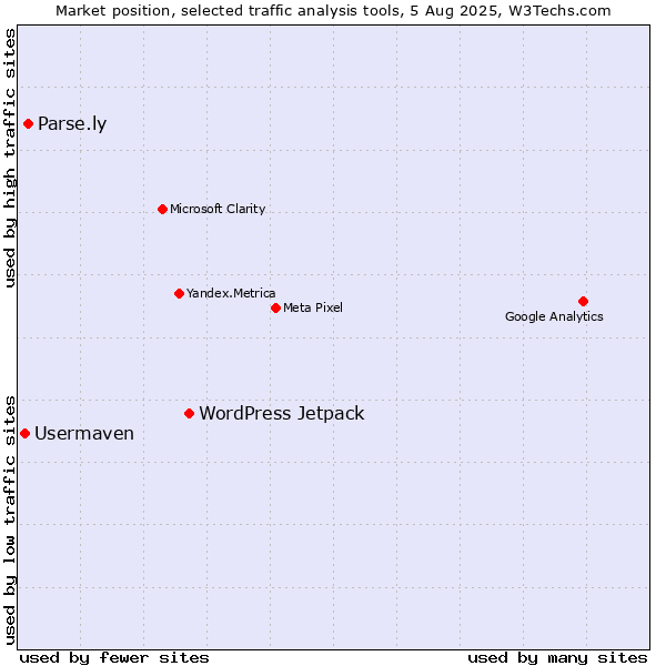 Market position of WordPress Jetpack vs. Parse.ly vs. Usermaven