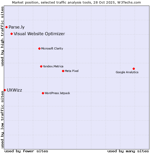 Market position of Visual Website Optimizer vs. Parse.ly vs. UXWizz
