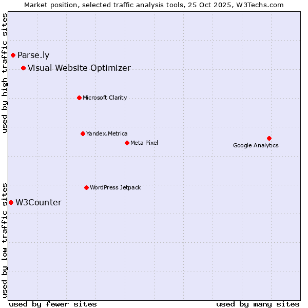 Market position of Visual Website Optimizer vs. Parse.ly vs. W3Counter