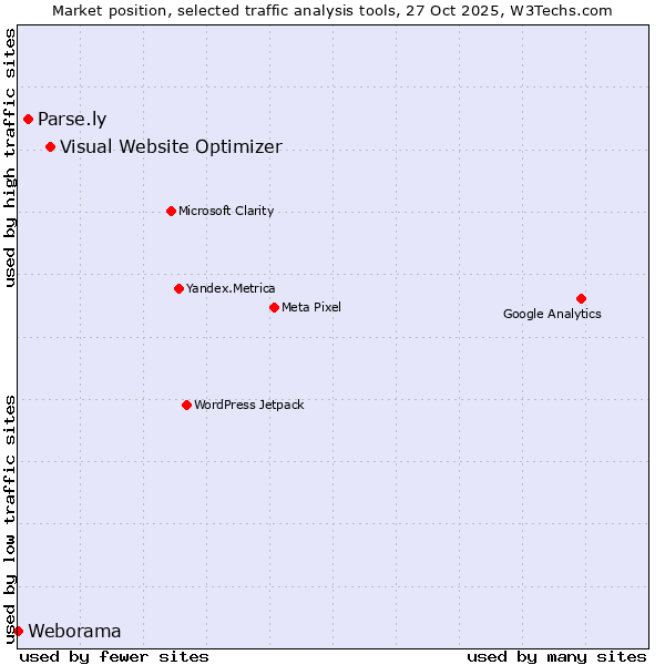 Market position of Visual Website Optimizer vs. Parse.ly vs. Weborama