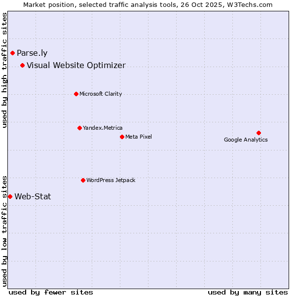Market position of Visual Website Optimizer vs. Parse.ly vs. Web-Stat