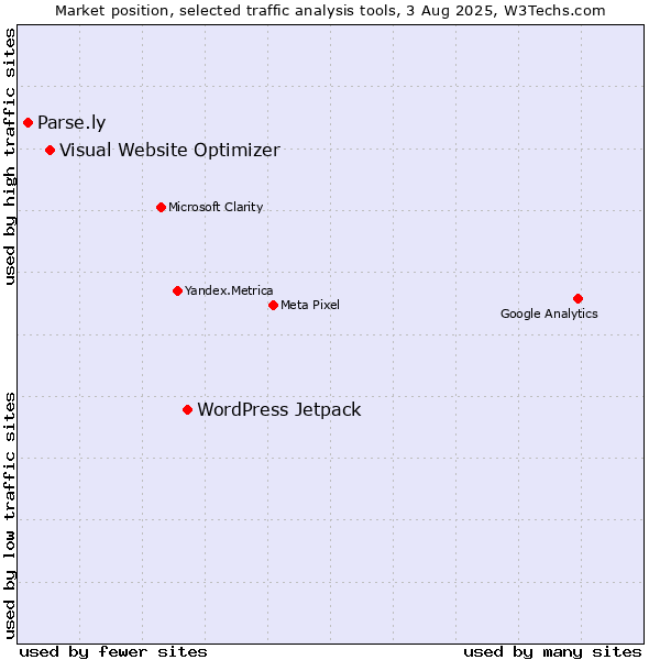 Market position of WordPress Jetpack vs. Visual Website Optimizer vs. Parse.ly