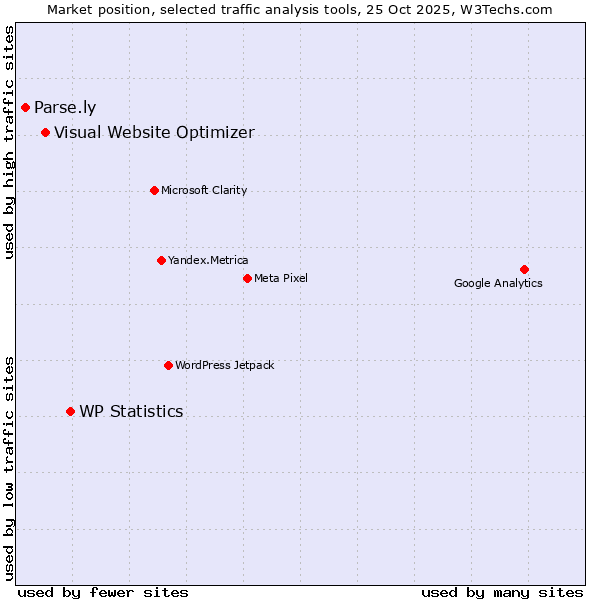 Market position of WP Statistics vs. Visual Website Optimizer vs. Parse.ly
