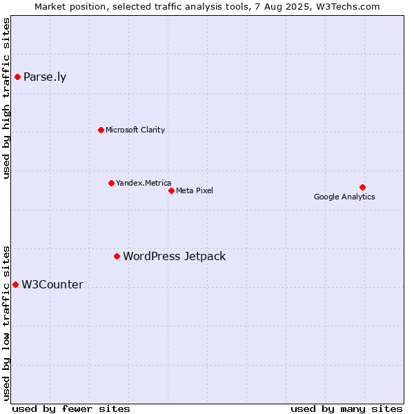 Market position of WordPress Jetpack vs. Parse.ly vs. W3Counter