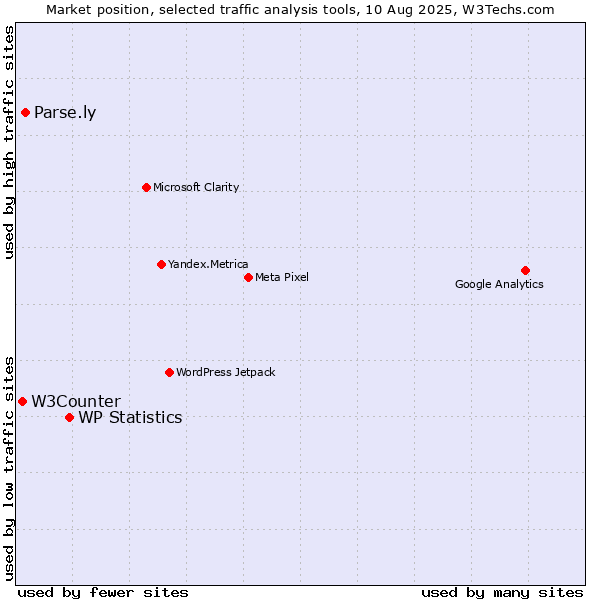 Market position of WP Statistics vs. Parse.ly vs. W3Counter