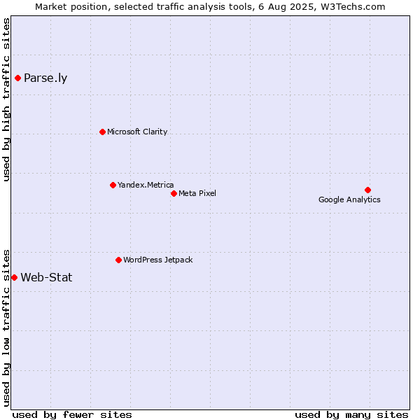 Market position of Parse.ly vs. Web-Stat