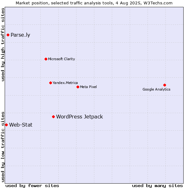 Market position of WordPress Jetpack vs. Parse.ly vs. Web-Stat