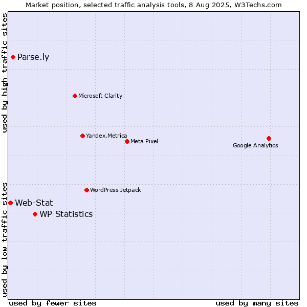 Market position of WP Statistics vs. Parse.ly vs. Web-Stat
