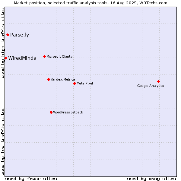 Market position of Parse.ly vs. WiredMinds 