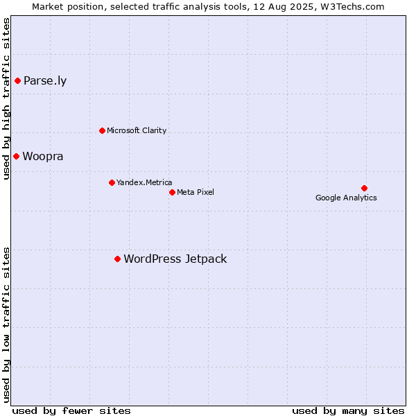 Market position of WordPress Jetpack vs. Parse.ly vs. Woopra