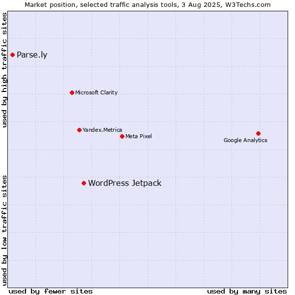 Market position of WordPress Jetpack vs. Parse.ly