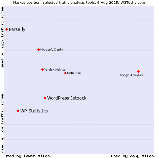 Market position of WordPress Jetpack vs. WP Statistics vs. Parse.ly