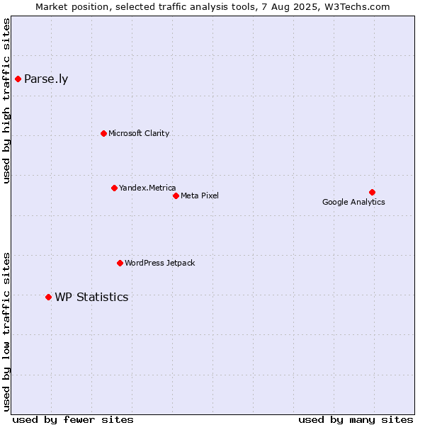Market position of WP Statistics vs. Parse.ly