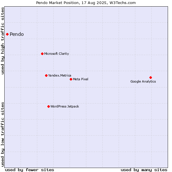 Market position of Pendo