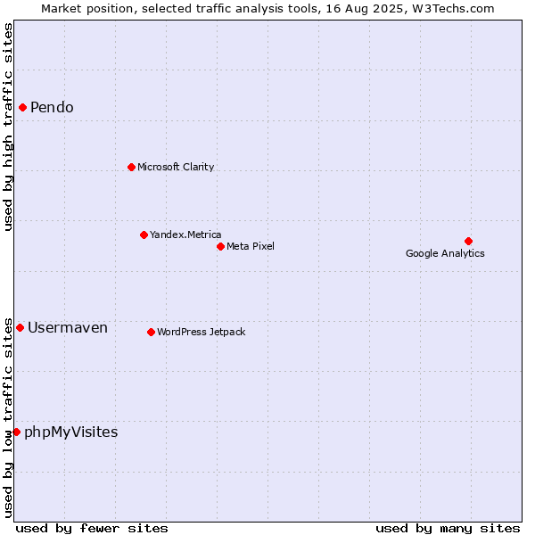 Market position of Pendo vs. Usermaven vs. phpMyVisites