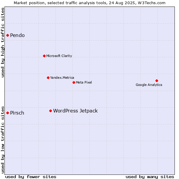 Market position of WordPress Jetpack vs. Pirsch vs. Pendo