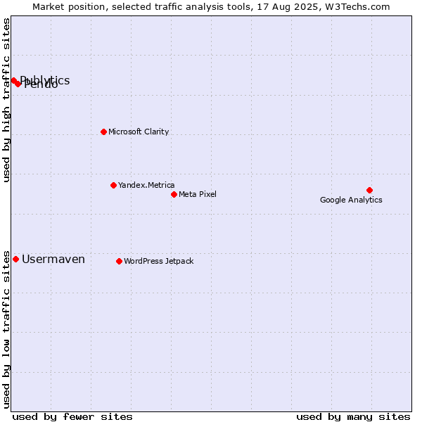 Market position of Pendo vs. Usermaven vs. Publytics