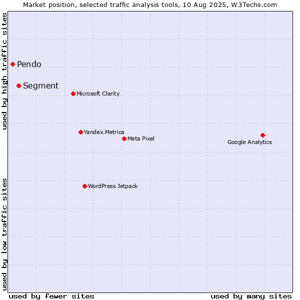 Market position of Segment vs. Pendo