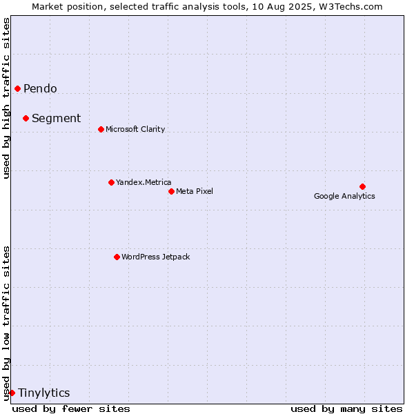 Market position of Segment vs. Pendo vs. Tinylytics