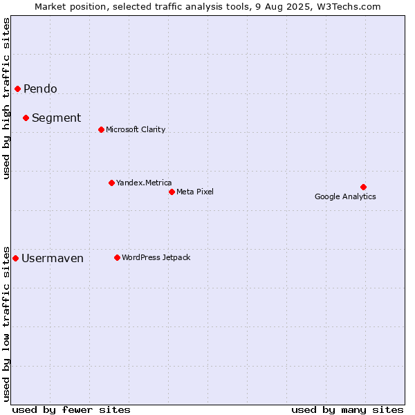 Market position of Segment vs. Pendo vs. Usermaven