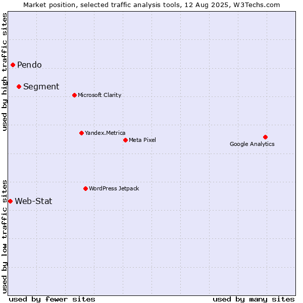 Market position of Segment vs. Pendo vs. Web-Stat