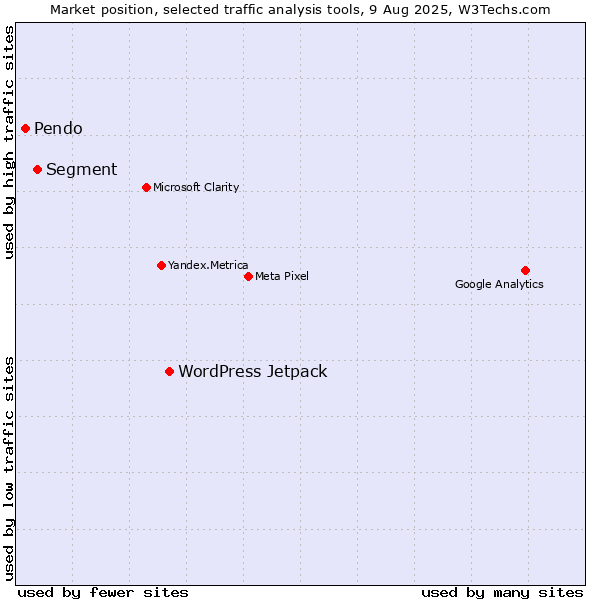 Market position of WordPress Jetpack vs. Segment vs. Pendo
