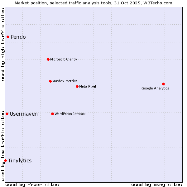Market position of Pendo vs. Usermaven vs. Tinylytics