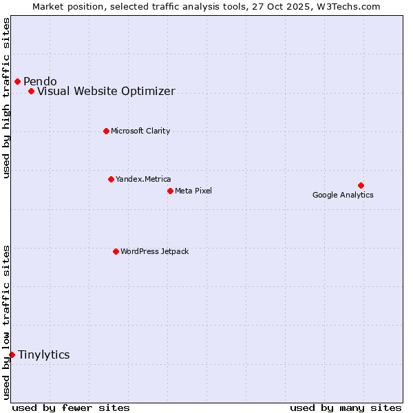 Market position of Visual Website Optimizer vs. Pendo vs. Tinylytics