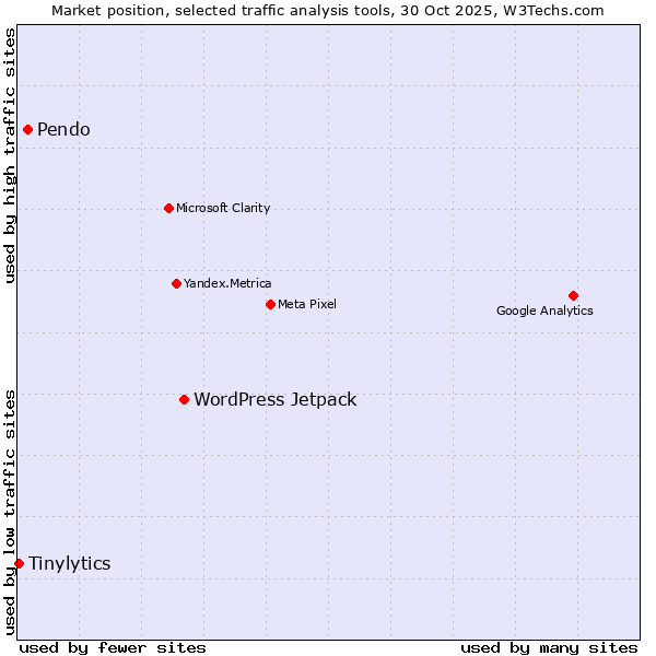 Market position of WordPress Jetpack vs. Pendo vs. Tinylytics
