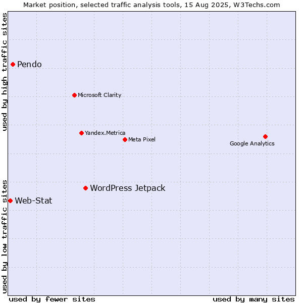 Market position of WordPress Jetpack vs. Pendo vs. Web-Stat